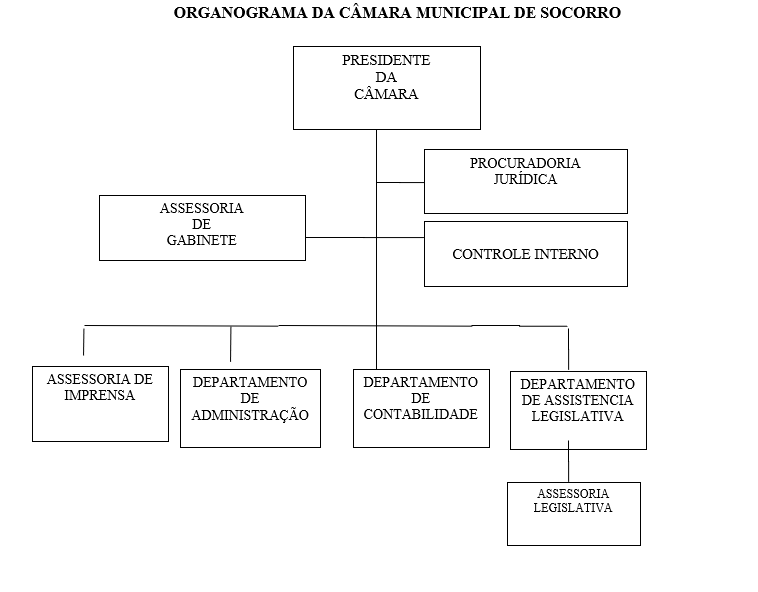 Organograma da Câmara Municipal