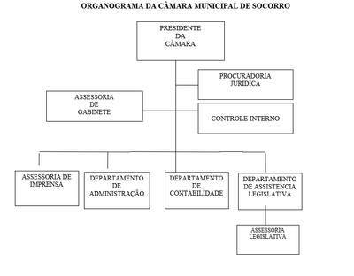 Organograma da Câmara Municipal